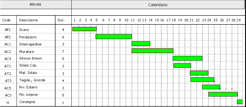 Le tecniche lineari il diagramma di Gantt È un metodo accettabile per una pianificazione strategica o di massima (macroattività) Ha il difetto della staticità, dovuta alla mancanza di dipendenze