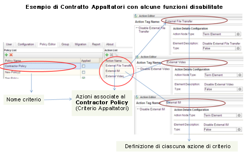 Capitolo 5: Uso dell'editor dei criteri per definire e applicare criteri Un'azione è una funzionalità di Cisco WebEx Connect che può essere controllata mediante criteri.