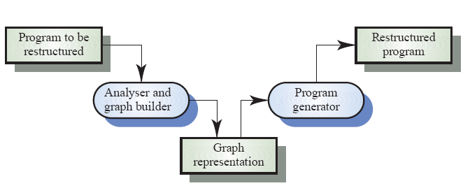 IS2 -> Capitolo 1 ri-implementazione. Bisogna creare una base dati di programma e generare informazioni da questo. In questa fase possono essere usati tool di comprensione (browser, ecc.).