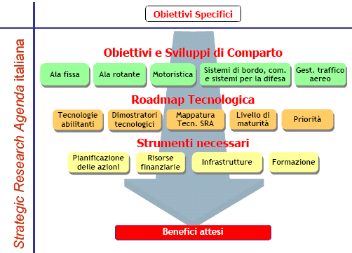 le nuove aree tecnologiche e di prodotto in cui acquisire un più elevato livello di competenza e competitività il posizionamento che si intende raggiungere rispetto ai principali attori europei e