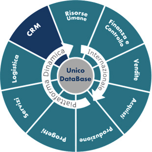 Unitegy si propone come la soluzione gestionale, basata su tecnologia open, intuitiva, capace unificare la gestione strategica dell azienda in modo completo, semplificando e velocizzando le attività