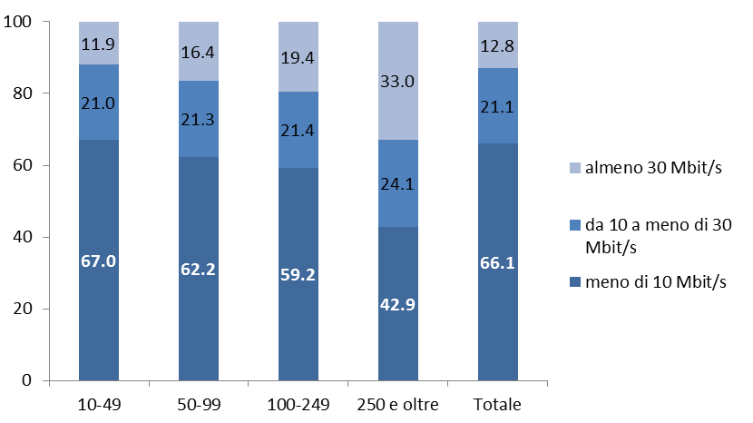 FIGURA 3. IMPRESE PER CLASSI DI ADDETTI CON CONNESSIONE A INTERNET IN BANDA LARGA FISSA PER VELOCITÀ MASSIMA DI DOWNLOAD PREVISTA CONTRATTUALMENTE.