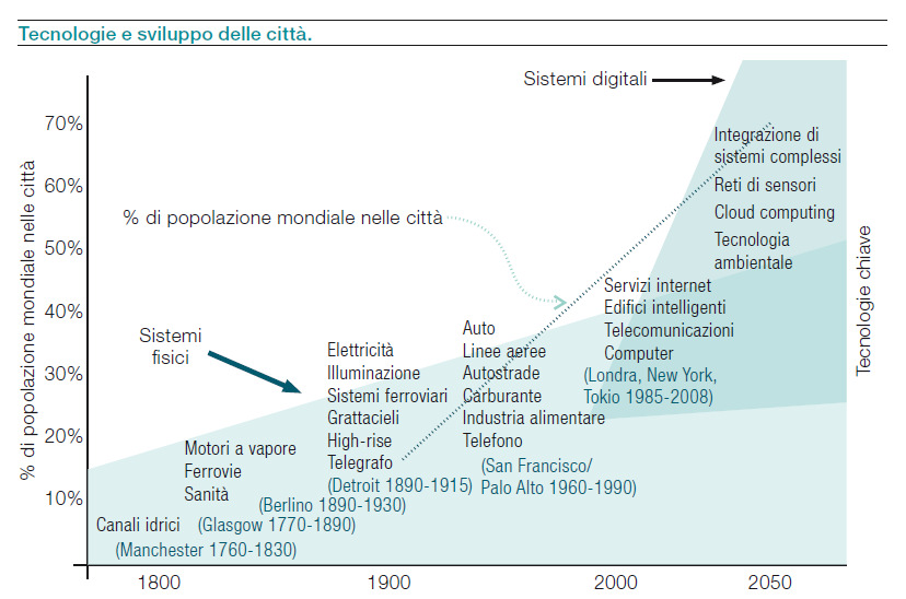 GreenCity vs SmartCity SmartCity 10 % elettricitàmondialeper ICT Consumo di energia va crescendo