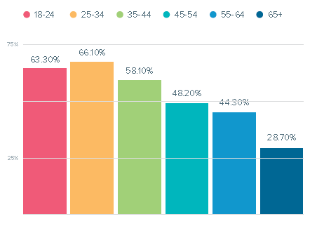 SIAMO TUTTI MOBILE! UTILIZZA DISPOSITIVI MOBILE ONLINE?