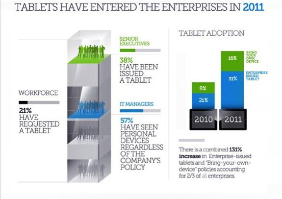 Il tablet è entrato in