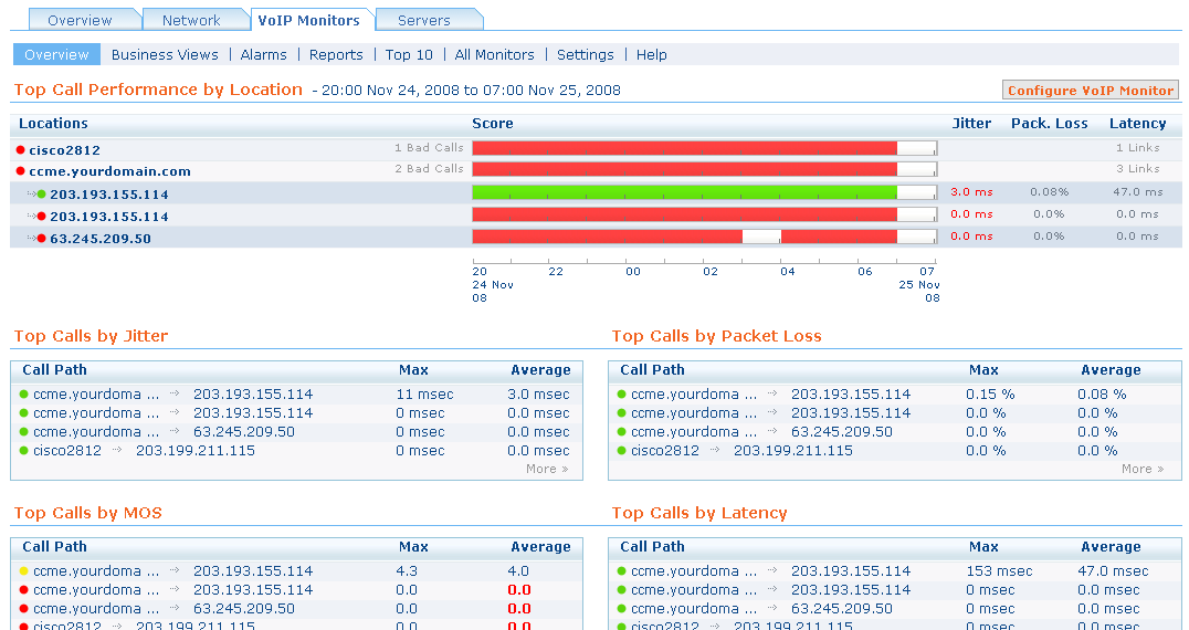 Network Monitoraggio VoIP (IPSLA) Qualità del servizio (QoS) Monitoraggio delle metriche della