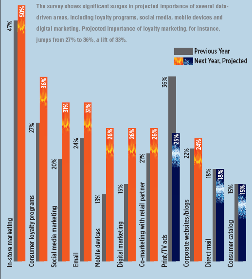 L industria e la loyalty L industria vuole aumentare l engagement con il cliente finale (EIU, 2012; Brite/NYAMA