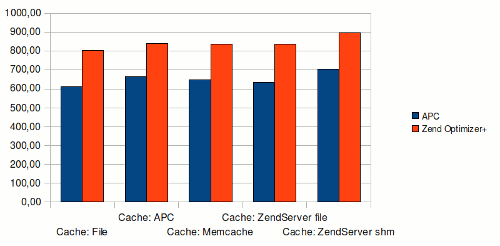 Benchmark Joomla! 1.5.