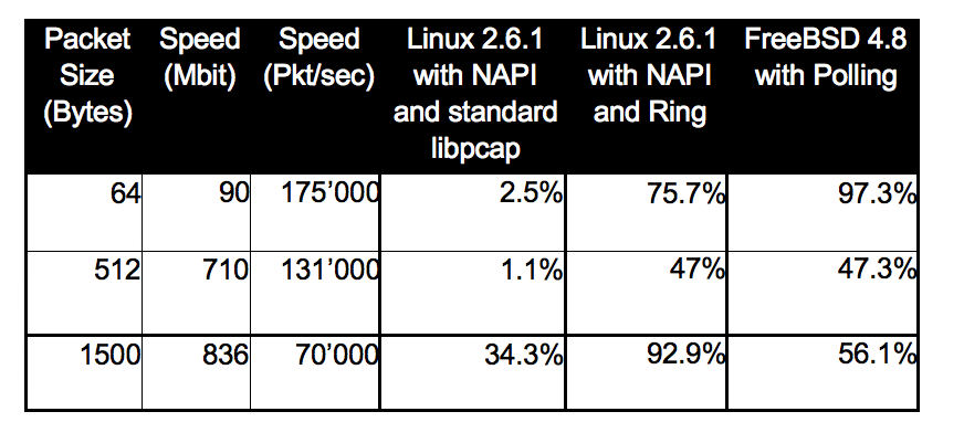 Statistiche con PF_RING Linux con PF_RING riesce a superare le