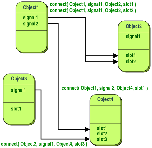 4 Sviluppo del sistema di visualizzazione Figura 11: schema rappresentativo del sistema Signal/Slot: attraverso la funzione connect() dei metodi di un oggetto possono essere associati a dei segnali