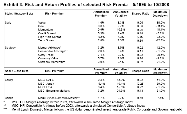 Alpha o Risk premia? Briand R., Nielsen F. e D.