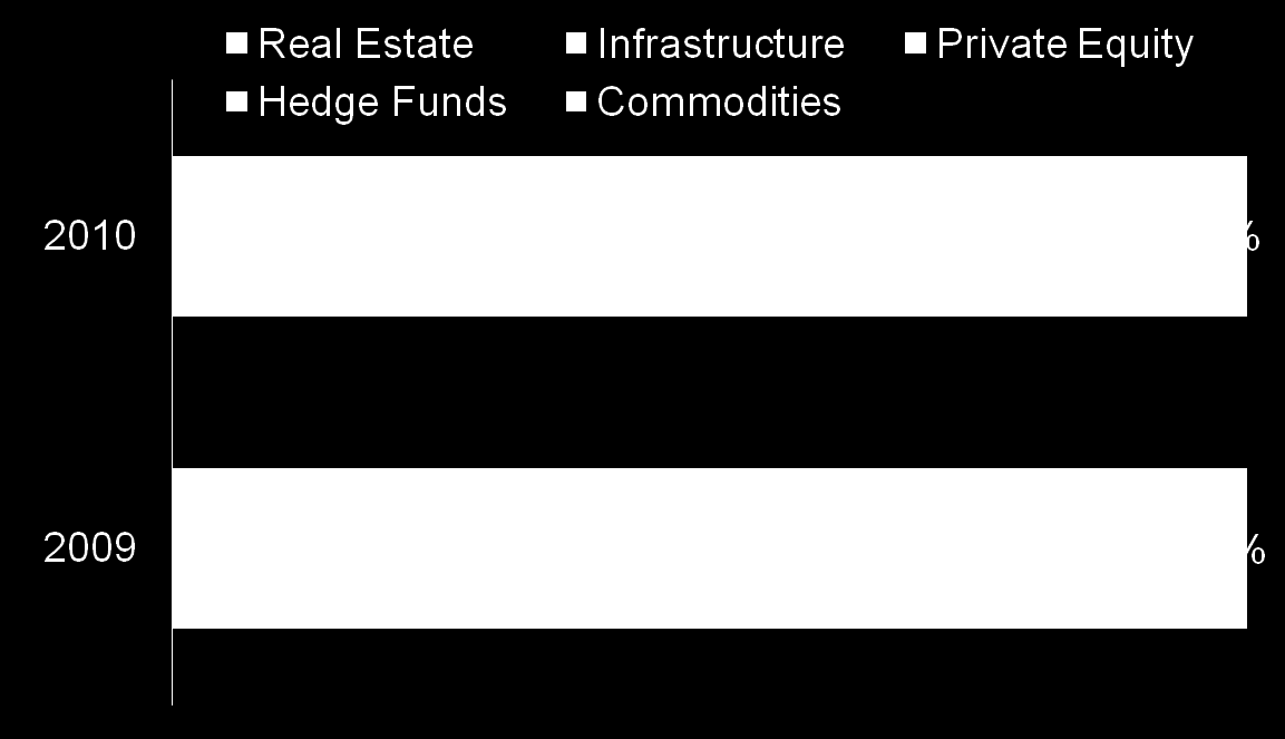 ..and there are still strong investment allocations to real estate Pension Fund Allocations Across