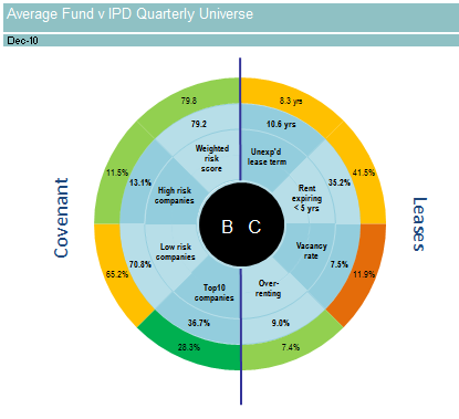 Credit risk IPD measures the fund s income security Credit rating of all tenants on a regular basis Weighted by rent to give fund level score