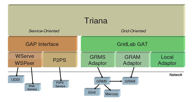 4. Analisi di due Workflow Management System per l'e-science invocati da Triana e costituiscono gli eventuali moduli che compongono un workflow.
