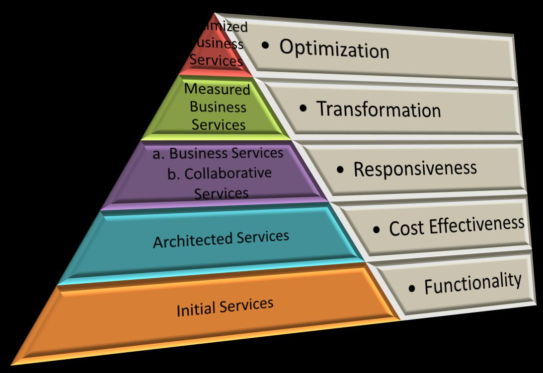 Benefits Figura 5 Livelli del SOA Maturity Model Oltre alla figura piramidale vengono fornite due tabelle.