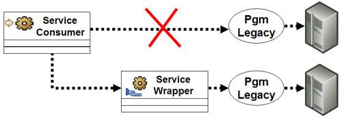 Integration Service per i servizi che esportano le funzionalità di business esistenti (in ottica EAI); Data Integration Service o Information Service per i servizi che rendono disponibili i dati