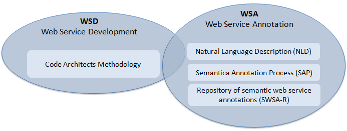 Natural Language Description (NLD): Ad ogni web service deve essere associata una descrizione in linguaggio naturale, che descriva le funzionalità offerte dal web service.