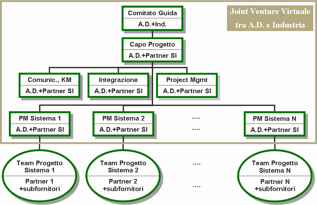 Systems Integrator (Boeing) ed Esercito.