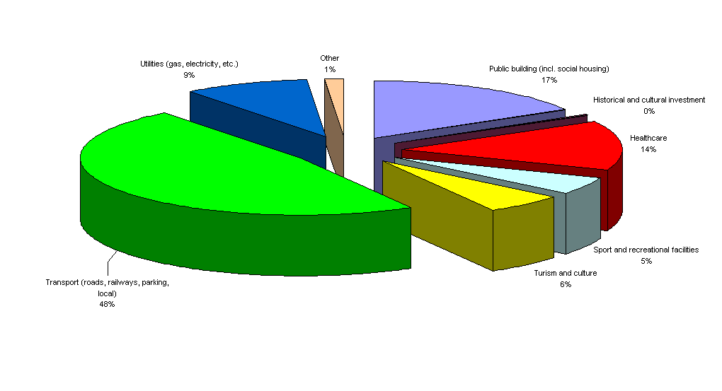 PPP/PFI Italian Market Global contractual PPP Market (year( 2000-2005) 2005) Distribution by sector