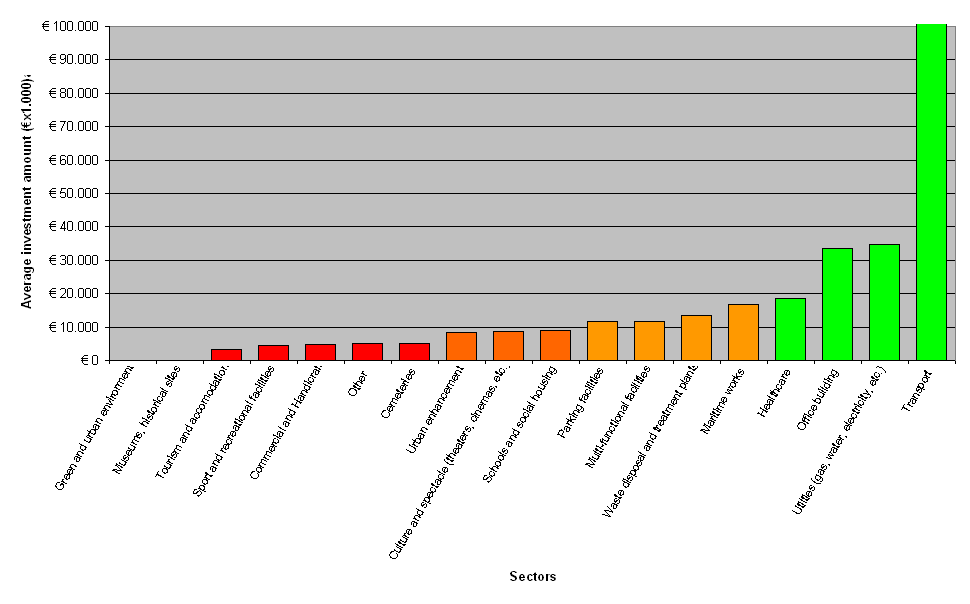 PPP/PFI Italian Market Global contractual PPP Market (year 2005) Sectors by