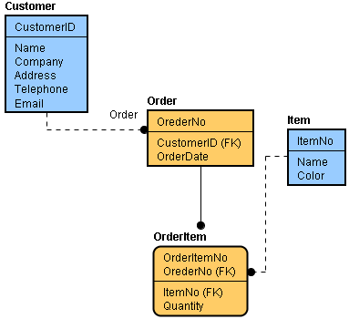 B - BUILD / B.2 Data Management and Databases/B.