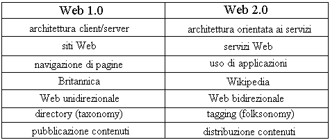 Figura 1.1 1.2.1 Il Web 2.0 per la collaborazione, l'esempio di Wikipedia La nuova filosofia collaborativa che caratterizza il Web 2.