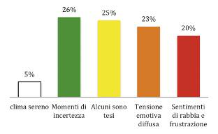 Oltre alla partecipazione alle riunioni di reparto sul tema in questione, si è cercato di approfondire le loro percezioni sui vantaggi/svantaggi di un reparto psichiatrico con le porte chiuse/aperte