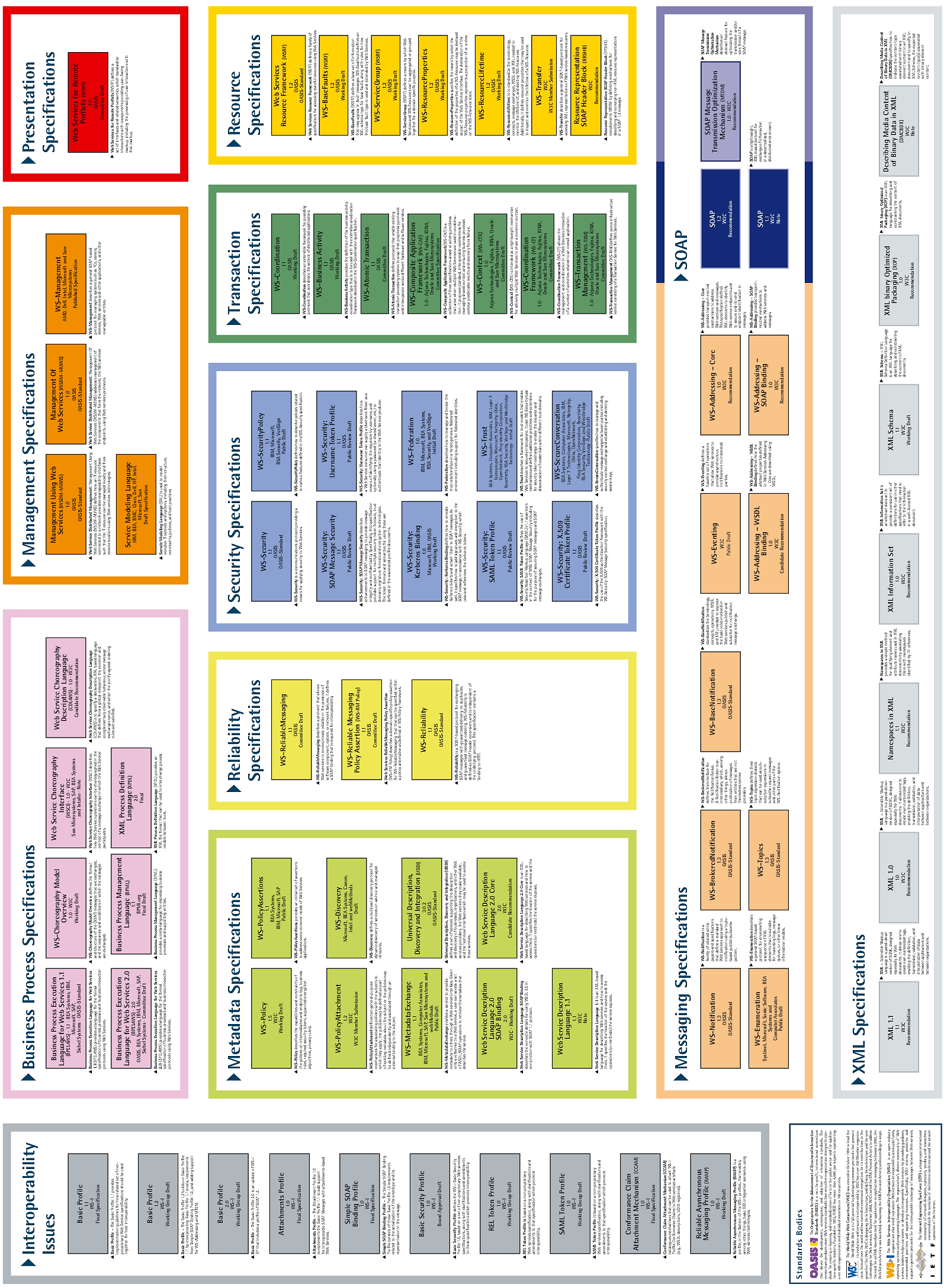 Tecnologie per IDN e Storage Interface Web Service