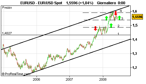 Il grafico qui sopra riportato è di lunghissimo periodo e parte addirittura dal 1990; ovviamente in quegli anni l euro non era ancora presente e quindi l andamento di quel periodo è una media fatta