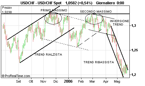 esempio elaborato durante l esperienza di stage Il doppio minimo, come il doppio massimo, è un segnale di inversione solitamente riconducibile alla fine di un trend ribassista sostenuto.