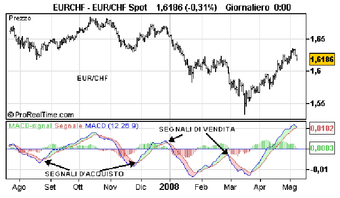 3. DIVERGENZE: le divergenze fra l istogramma di MACD e la curva dei prezzi identificano dei punti di capovolgimento maggiori e danno dei forti segnali d acquisto o di vendita.