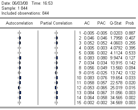 autocorrelazione la distribuzione asintotica della stima del coefficiente di autocorrelazione è di tipo normale, all interno della banda di confidenza: valori esterni a tale livello indicano presenza