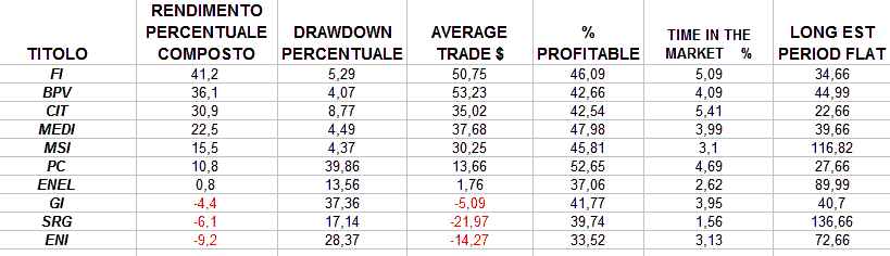 Tabella 1.3 : risultati del sistema Opening gap, nei singoli titoli che costituiscono il portafoglio. Il 70% dei titoli analizzati producono un protto.