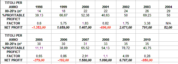 Tabella 1.7: Rendimenti e prestazioni annuali del portafoglio. La percentuale dei trade vincenti sul totale non è costante nel tempo. Lo stesso vale per il protto.