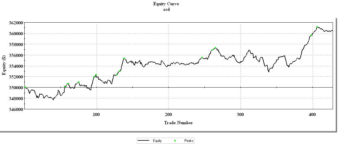 32 Graco : Equity line riferita al numero di trade del portafoglio formato da 35 titoli del FTSE MIB40. Il periodo di riferimento va dal 1998 al 2010.