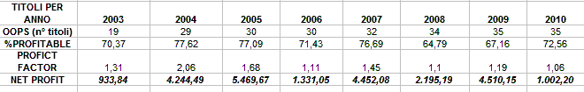 Tabelle 1.9 e 1.10: Risultati del portafoglio creato applicando il trading system Oops di Larry Williams modicato sui titoli del FTSE MIB40.