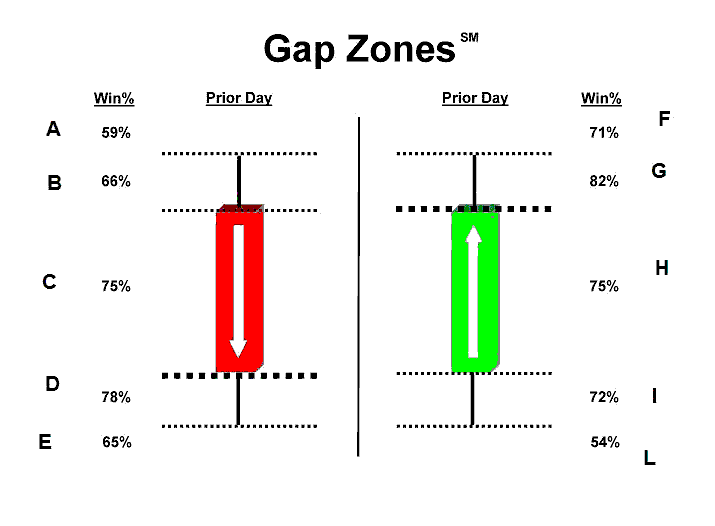 4.6 Opening Gap Location Questo trading system, pubblicato da Scott Andrews su Active Trader, agisce sul mercato in base al movimento del prezzo nella giornata precedente ad un gap.