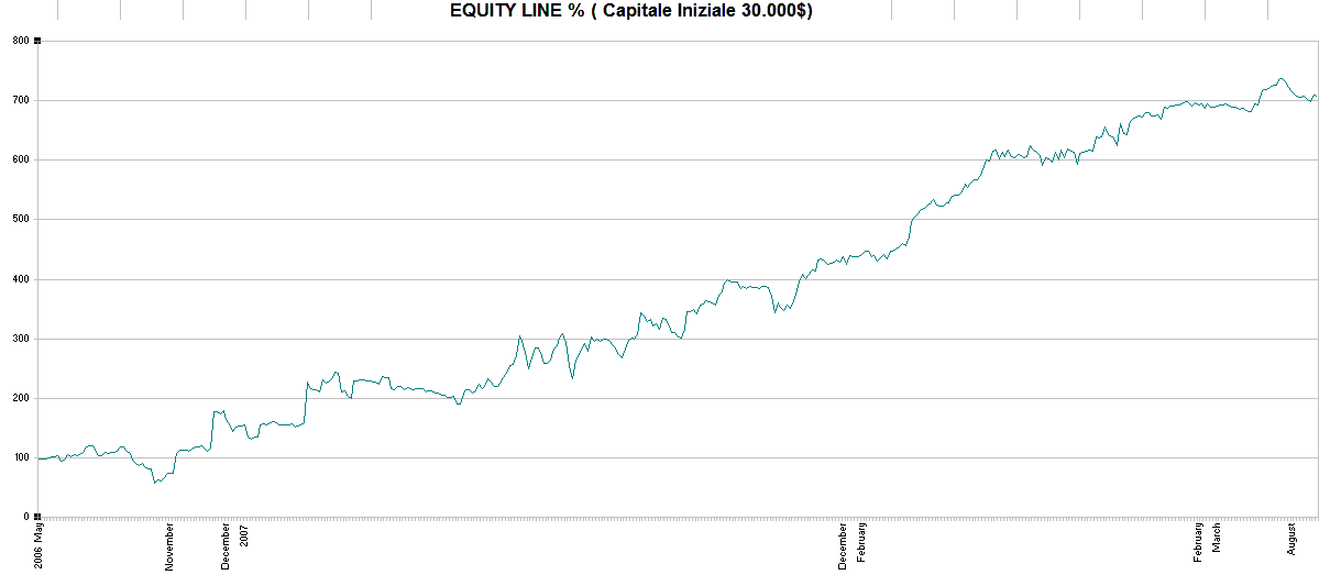 8 Graco 1.1: Equity Line percentuale del portafoglio. Dal graco si nota subito che il guadagno del portafoglio è caratterizzato da poche discese e che tendenzialmente aumenta.