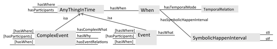 3. La costruzione di regole per scoprire nuove relazioni temporali tra eventi; 4. Il controllo della connettività tra gli eventi di una narrativa; 5.