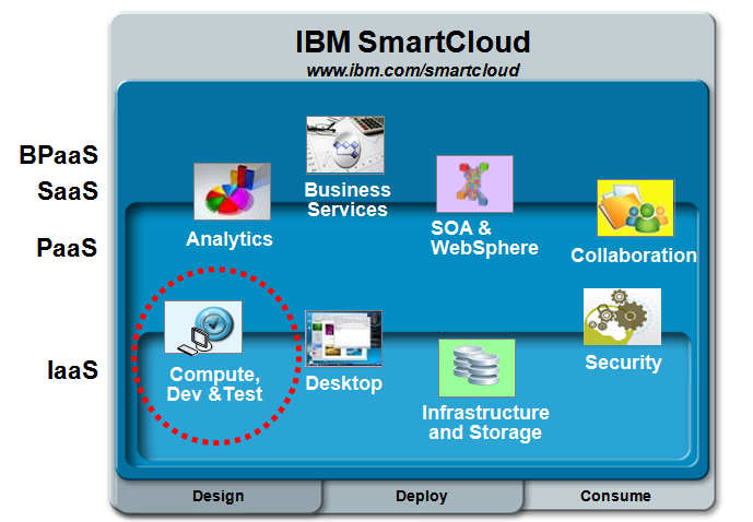CAPITOLO 2. Soluzioni IBM per il cloud computing 1. Smart Cloud Foundation, rivolto principalmente all offerta di strumenti per la creazione rapida di cloud privati e ibridi 2.
