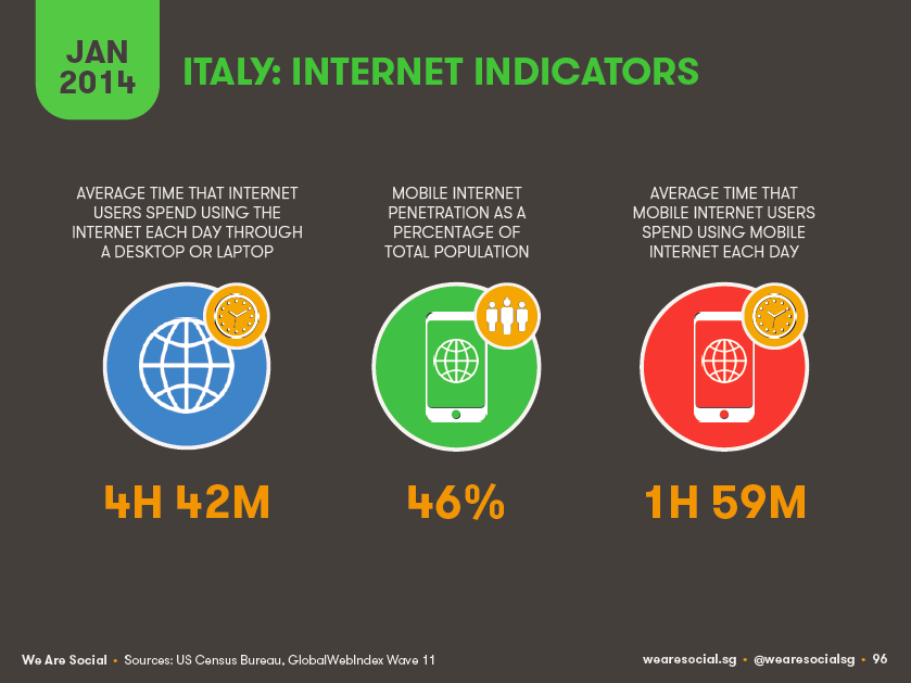 tradizionale (desktop o laptop), il 46% della popolazione italiana invece utilizza Internet in mobilità, dedicandovi mediamente due ore al giorno. Figura 3.