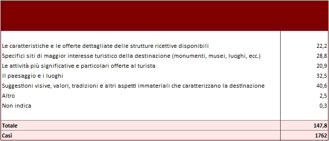 Quale dovrebbe essere il fulcro della comunicazione di una destinazione turistica? Tabella 2.