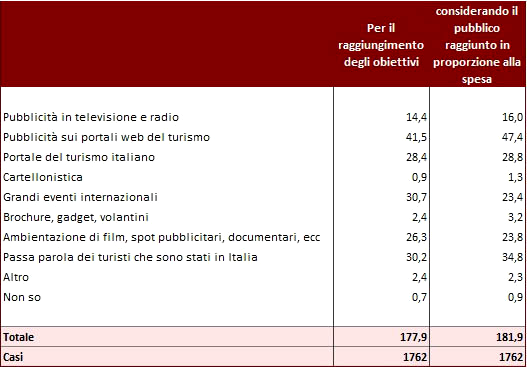 Migliori mezzi per comunicare l Italia all estero Tabella 2.3 Fonte: Isnar Isnart ha voluto inoltre indagare la percezione dell efficacia di luoghi quali ristoranti tipici, negozi, musei ecc.