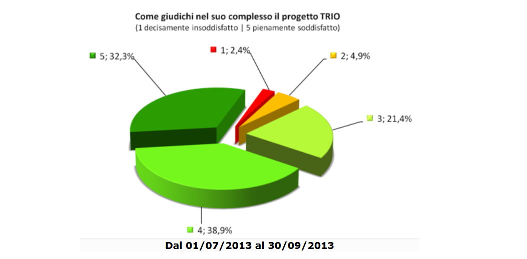 Livello di soddisfazione dell utenza 5 La rilevazione di questo dato è stata condotta su un numero di 3.