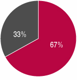 Il Gruppo: organizzazione 100% ENGIWEB SECURITY OVER IT ENGINEERING INGEGNERIA INFORMATICA 95% 51% SITEL 100% ENGINEERING TRIBUTI Quotata dal Dicember 2000 alla Borsa di Milano FTSE STAR Azionariato