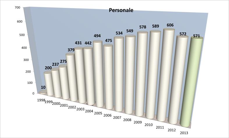 LO SCENARIO: SVILUPPI SOCIETARI E AZIENDALI CUP 2000 S.p.A. chiude l esercizio economico 2013 registrando un risultato netto d esercizio positivo, in continuità con i risultati dei diciassette anni precedenti.