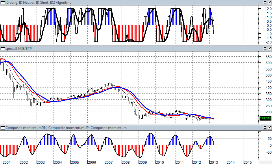 Veniamo ora a un punto che è decisivo nella nostra analisi e nel nostro modo di vedere i mercati e che è applicabile non solo alla realtà italiana, ma a tutti gli altri insiemi omogenei borsa-bonds.