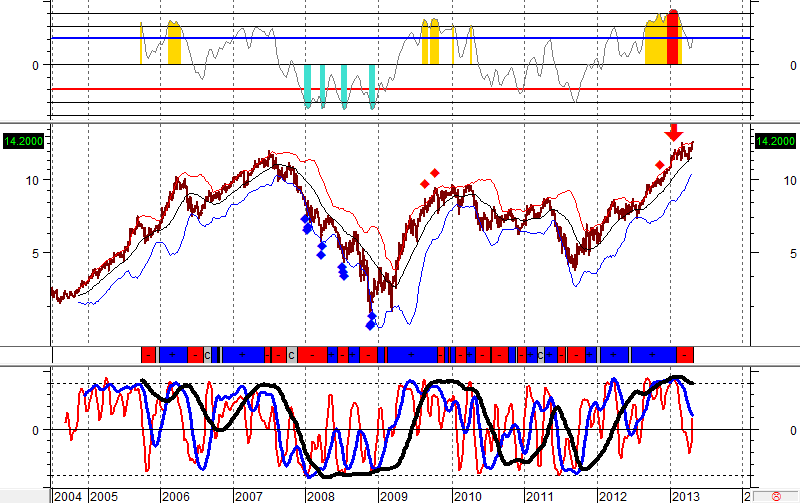 Di seguito due titoli che da mesi sono indicati dal modello come molto forti e con rating positivo, ma che ora stanno arrivando in ipercomperato profondo e