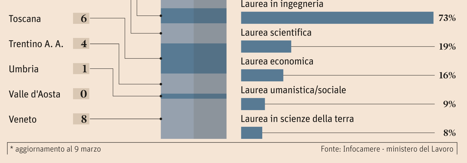 L occupazione? Tremila posti nelle startup innovative.