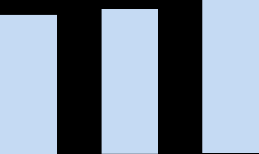 Il mercato del Software e delle Soluzioni ICT on Premise +2,7% 5.332 5.475 +4,2% 5.703 +0,1% 2.701 2.705 +1,8% 2.755 3.641 3.775 3.980 +3,7% +5,4% 193 +12,4% 217 +13,8% 247 1.119 1.145 1.